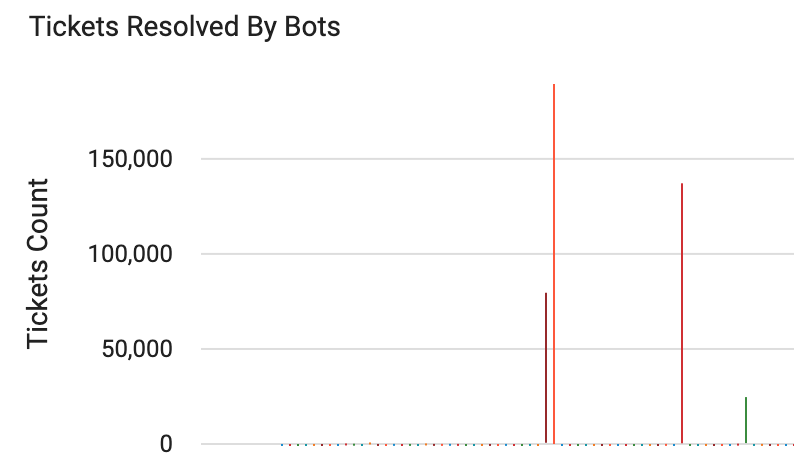 Tickets done by Bots